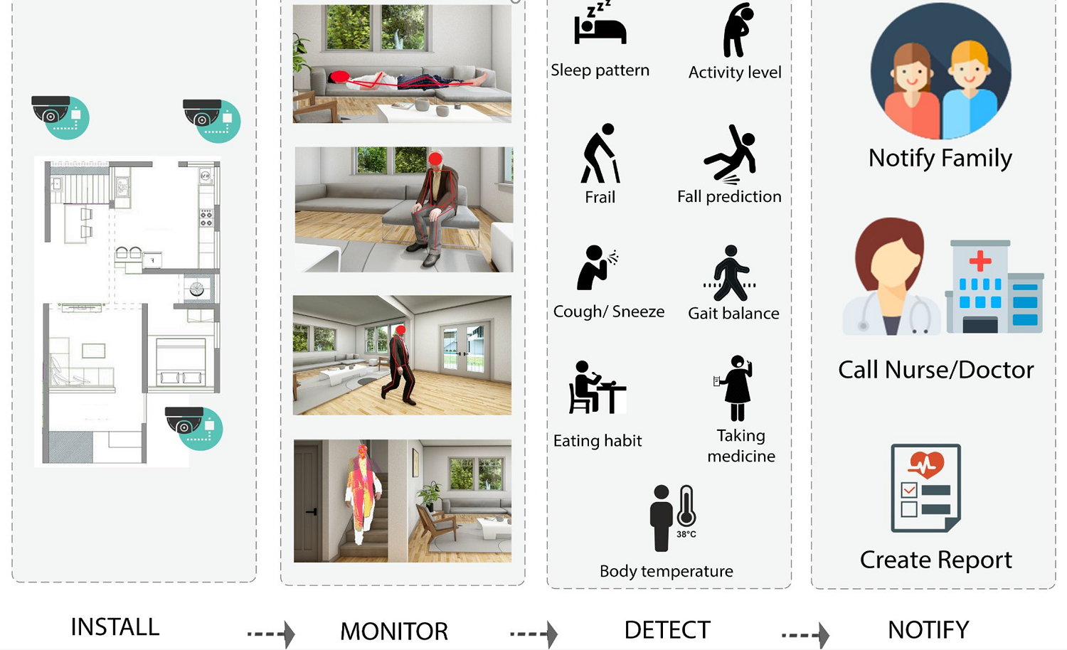 Smart Health diagram: Install, monitor, detect, notify